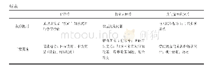 表1 比特币、数字人民币和支付宝里的货币的异同