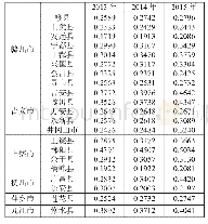 《表7 21个贫困县电商脱贫综合水平》