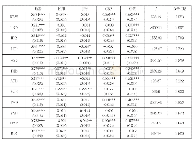 表3 第二阶段货币锚占比估计值（2010年6月21日-2018年9月28日）