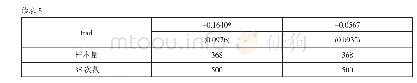 《表5 门槛效应估计结果：金融发展与经济增长的非线性关系研究》