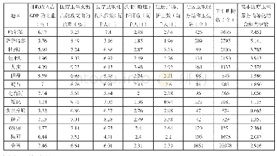 《表4 2016年黑龙江省各地区基本医疗卫生服务均等化水平》