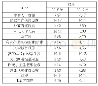 《表1 给定年份各指标权重》