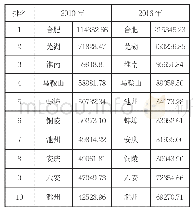 表4 各城市经济联系强度度数中心度