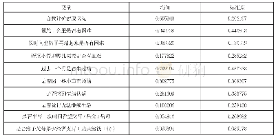 表1 中国居民健康各指标的描述性统计