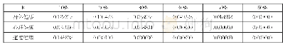 表7 健康多维贫困指数的维度分解