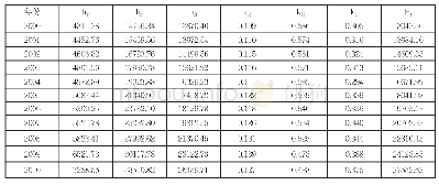 《表1 2000-2018年黑龙江省产业结构转型升级系数表》