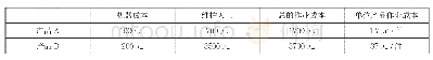 《表3 产品作业成本分配：时间驱动作业成本法与传统作业成本法的比较》