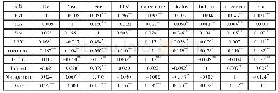 表2 主要研究变量相关系数矩阵