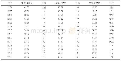 《表2 京津冀地区2004～2017年绿色经济发展水平得分结果》