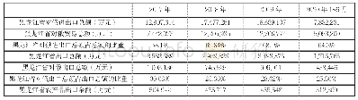 表1 黑龙江省对俄贸易额及所占比重