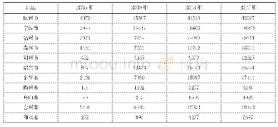 表1 部分年份浙江省11个地级市专利申请授权量