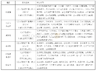 表1 代表性公共管理学教材的核心章节