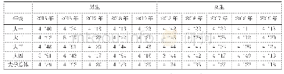 表5 2015-2019年黑龙江省部分高校学生耐力素质成绩