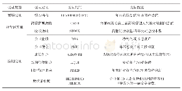 《表1 研究变量及定义：高管薪酬激励、股权激励与资本结构的非线性关系研究——来自中国制造业上市公司的经验数据》