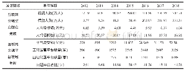表1 2012—2018年中国互联网金融发展状况