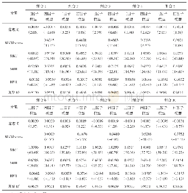 《表3 多因子模型检验结果（按MAX分组）》