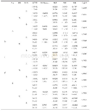 《表4 多因子模型检验结果（按Size、BM和MAX分组）》