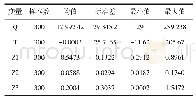 表3 各个变量的描述性统计结果