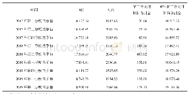 表3 M2+第三方支付货币量与国内生产总值