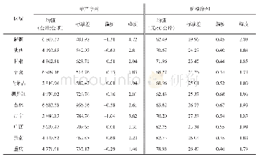 表1 玉米主产区单产和价格序列描述性统计分析