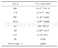 表7 数字普惠金融、人均可支配收入与贫困发生率关系的检验结果