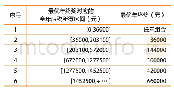 《表2 年终奖最优发放额》