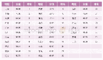 《表4 各地区创新驱动发展综合评价结果》