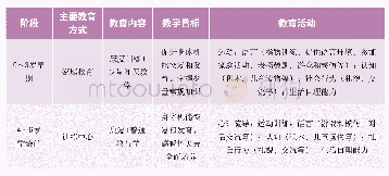 《表3 人工智能在学前特殊教育中的应用场景划分》