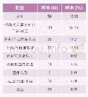 《表3 有效样本职业分布：乡村振兴视角下的农村居民数字素养研究——基于雄安新区居民的调查》