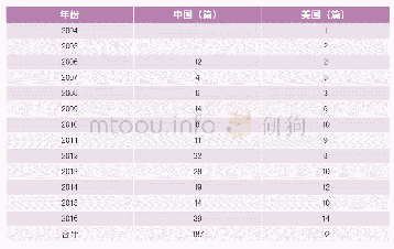 表1 中国和美国的科技创新政策分布