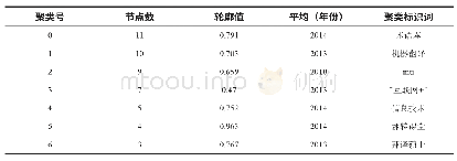 《表5 关键词聚类表：我国计算机辅助翻译研究三十年（1988-2018）——基于CteSpace的科学知识图谱分析》