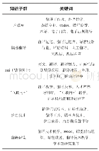 《表6 聚类知识子群及关键词表》