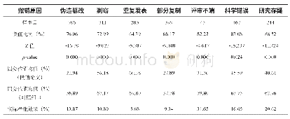 表6 撤销论文与对照组1的撤销后被引比例比较