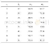 《表2 变化v1得到目标变量的均值列表（令v2=5)》