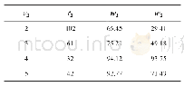 《表3 变化v2得到目标变量的均值列表（令v1=6)》