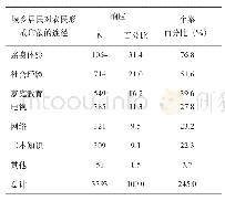 《表5 城乡居民对农民形成印象的途径》