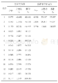 《表8 提取公因子载荷情况》