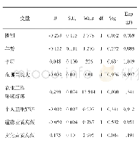 表1 0 方程中的变量：城乡居民对农民的印象研究