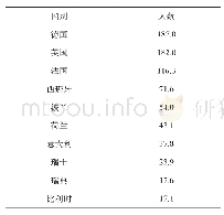 表1 2019年欧盟各国科技人力资源工作变动情况，按国别排名（万人）