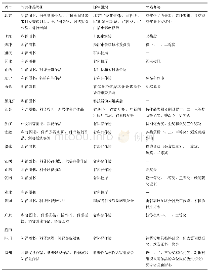 《表2 各省、市、自治区科普奖项情况表》