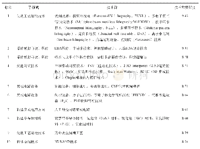 表2 集成电路产业关键技术清单