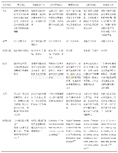 《表1 各类技术识别预见方法的总结与对比》