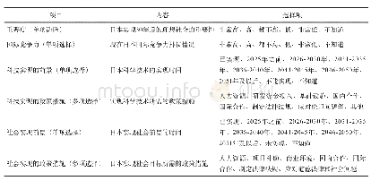 表1 德尔菲调查问卷：日本量子科技的最新趋势和未来展望——基于第11次技术预见调查结果的分析