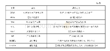 《表1 变量定义：商业银行同业业务与风险承担——基于动态面板系统GMM模型的实证研究》