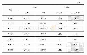 《表6 违约距离均值的t检验》