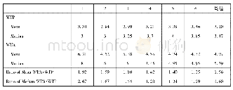 《表5 第四价格拍卖法20人组的WTP和WTA比较》
