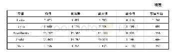 《表3 主要变量的描述性统计》