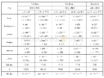 表5 收入分组下的信用卡循环信贷用户的基本特征(Probit模型)