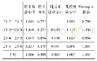 《表5 2012—2016年河南省Malmquist指数及分项值》