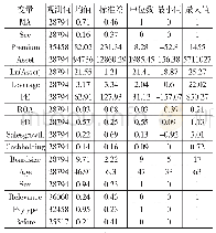 表4 主要变量的描述性统计